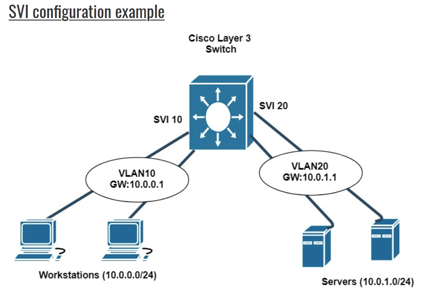 Core Switch Cisco. Svi Cisco что это. Cisco VLAN configuration. Команды коммутатора Cisco. Switch configuration
